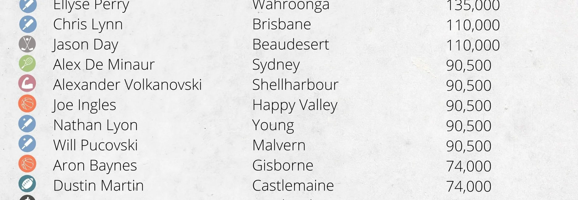 Australia's most Googled athletes