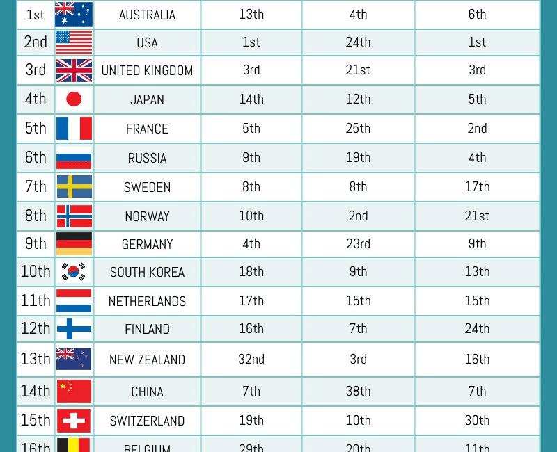 List of sportiest countries in world